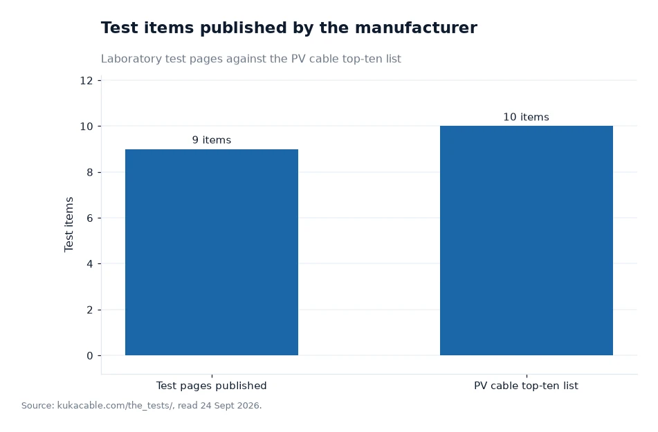Bar chart: test items published by the manufacturer